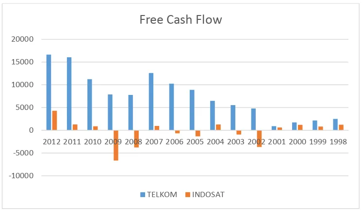 Grafik Perkembangan Gambar 4.1 Free Cash Flow Pada Perusahaan Sektor Telekomunikasi 
