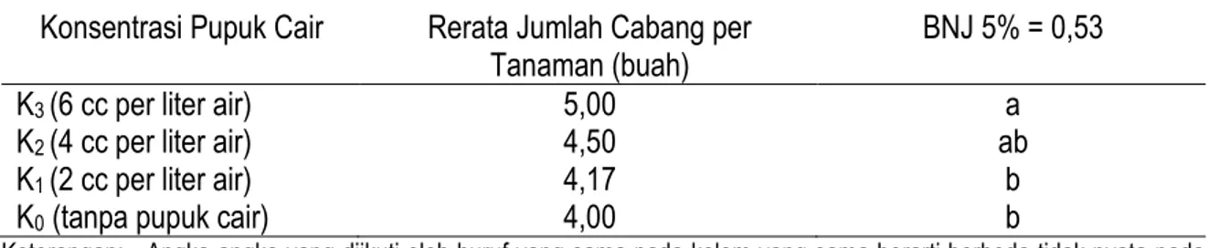 Tabel 3. Pengaruh Variasi Konsentrasi Pupuk Agrobost Terhadap Tinggi Tanaman Kacang Hijau  Konsentrasi Pupuk Cair  Rerata Tinggi Tanaman  BNJ 5% = 9,05 