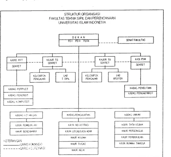 Gambar 2.1 : Struktur Organisasi FTSP UII,