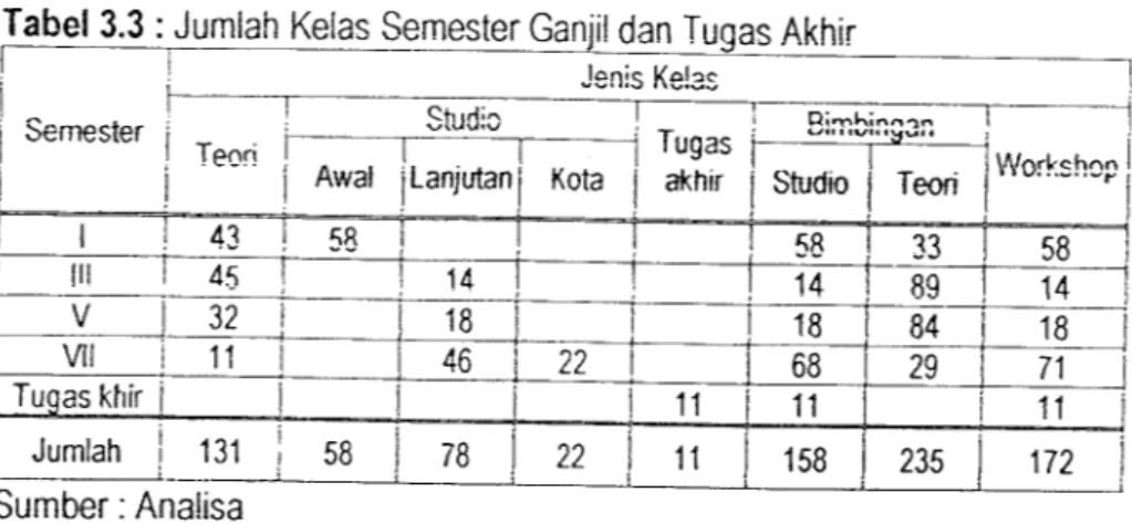 Tabel 3.3: Jumlah Kelas Semester &#34;Ganjil dan Tugas Akhir 1 I Jenis Kelas Semester 1 I Studio 1 j Tugas akhir 1 