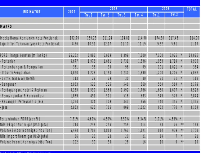 TABEL INFLASI DAN PDRB