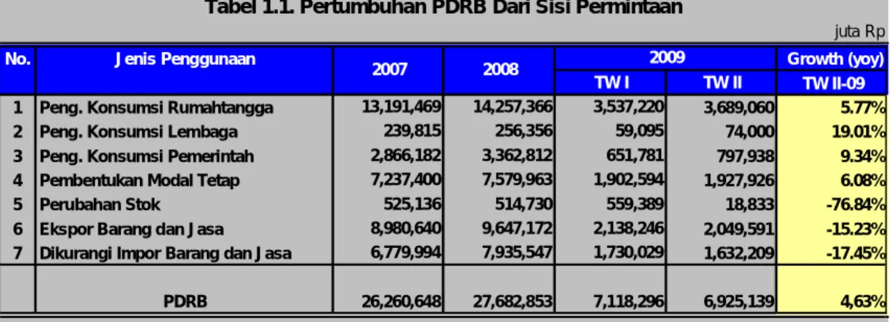 Tabel 1.1. Pertumbuhan PDRB Dari Sisi Permintaan