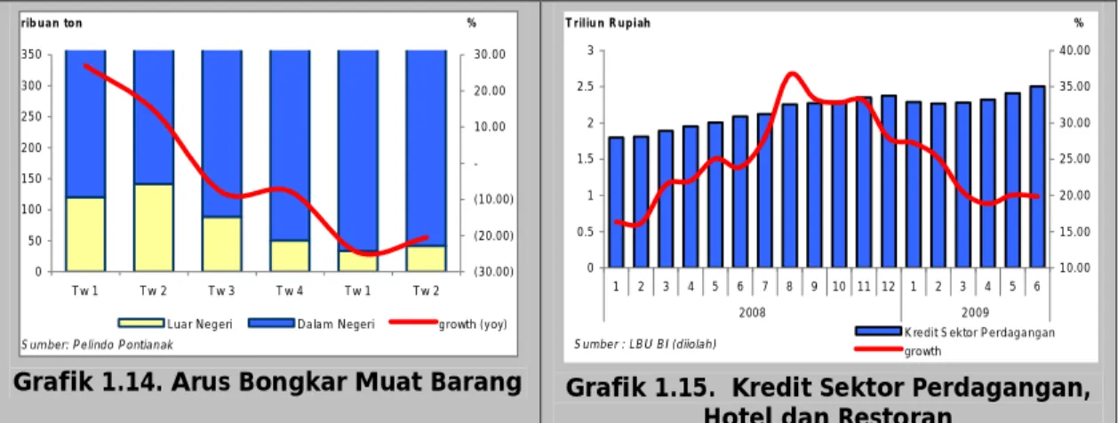 Grafik 1.14. Arus Bongkar Muat Barang