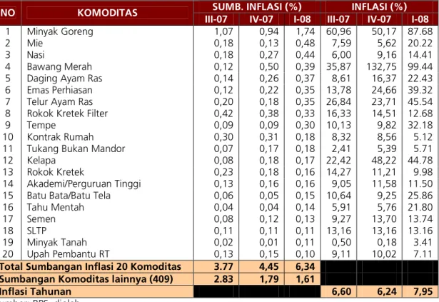 Tabel  2.2.  menunjukkan  urutan  komoditas  yang  memberikan  sumbangan  terbesar  terhadap  inflasi  Jawa  Tengah,  khususnya  20  komoditas  tertinggi