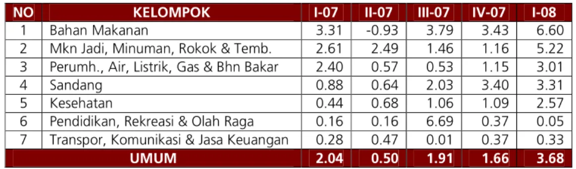 Tabel  2.5.  menunjukkan  urutan  komoditas  yang  memberikan  sumbangan  terbesar  terhadap  inflasi  Jawa  Tengah  secara  kuartalan,  khususnya  20  komoditas  tertinggi