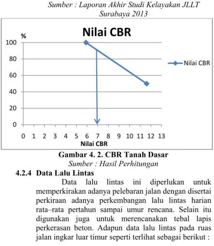 Gambar 4. 2. CBR Tanah Dasar  Sumber : Hasil Perhitungan  4.2.4  Data Lalu Lintas 