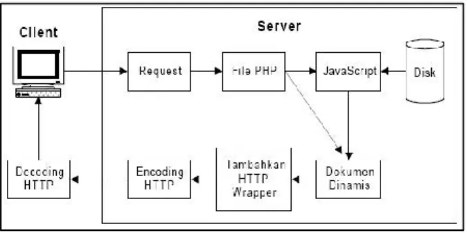Gambar 2.5 Prinsip Kerja Server Side Scripting  (Sumber: hastomo.net) 
