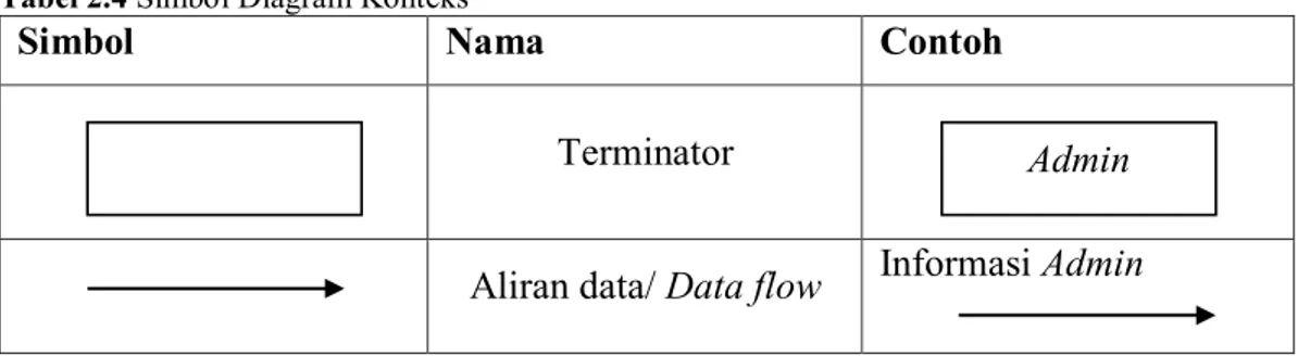 Diagram  konteks  dan  data  flow  diagram  memiliki  pengertian  yang  dijelaskan sebagai berikut: 