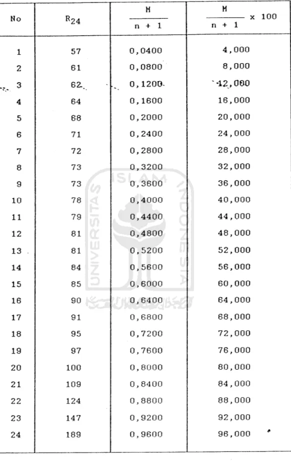 Tabel 4.3 Ploting Untuk Log Person Tipe III No R24 M M x 100 n + 1 n + 1 1 57 0,0400 4,000 2 61 0,0800 8,000 ..