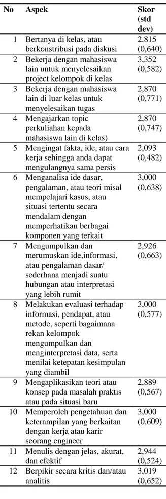 Tabel  8.  Harapan  dan  kesan  mahasiswa  terhadap kegiatan perkuliahan 