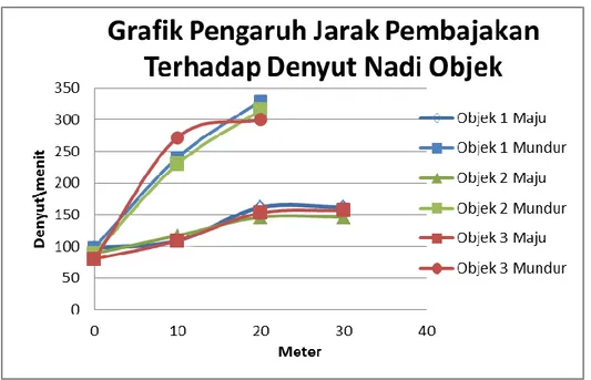 Gambar 1. Grafik Pengaruh Jarak Pembajakan Terhadap Denyut  Nadi Objek 