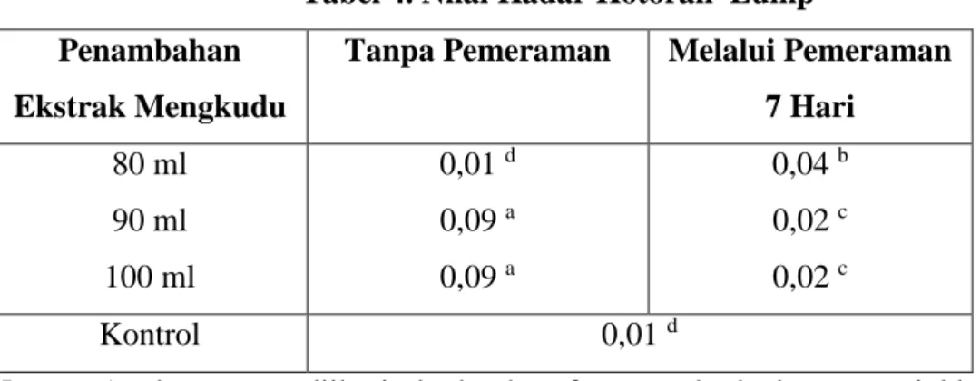 Tabel 5. Nilai Kadar Air Lump  Penambahan 