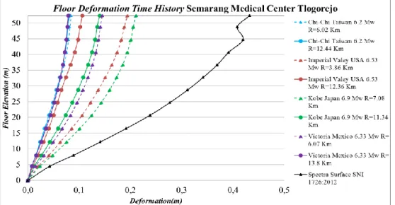 Gambar 5. Floor Deformation Acceleration Time History Semarang Medical Center  