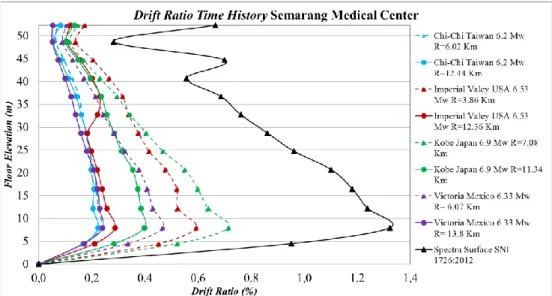 Gambar 7. Floor Deformation Spektrum Respons Modifikasi Time History   Semarang Medical Center 