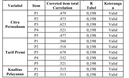 Tabel 1. Uji Validitas Terhadap Semua Dimensi Variabel Dependent dan Variabel Independent  Variabel  Item  Correted item total 