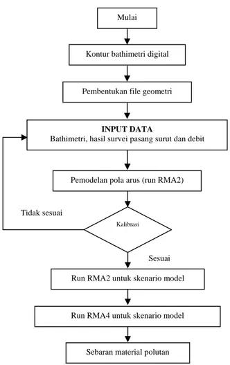 Diagram Alir Pemodelan RMA2 dan RMA4 