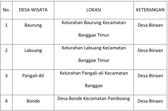 Tabel Data Desa Wisata Kabupaten Majene; 