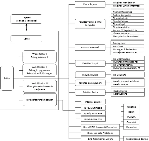 Gambar 3.2 Struktur Organisasi Universitas Komputer Indonesia 