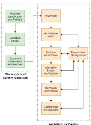 Gambar 1. Metode Penelitian TOGAF ADM Framework 