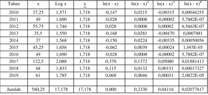 Tabel 3. Hujan Rancangan Metode Log Pearson III 