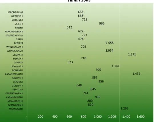 Grafik Jumlah Bayi Lahir Hidup Kabupaten Demak  Per Puskesmas