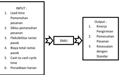 Gambar 3. Model Pengukuran Data Envelopment Analysis (DEA)  Sumber: (Bolstroff P, 2011)  