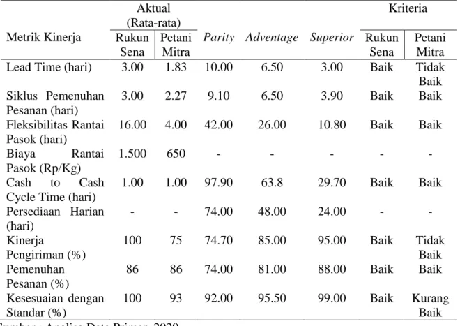 Tabel  3.  Perbandingan  nilai  rata-rata  metrik  kinerja  rantai  pasok  pada  petani  mitra  dan  Rukun Sena dengan nilai benchmarking pada food SCORcard 