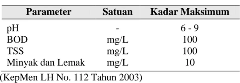 Tabel 1. Baku Mutu Limbah Domestik  Parameter  Satuan  Kadar Maksimum  pH 