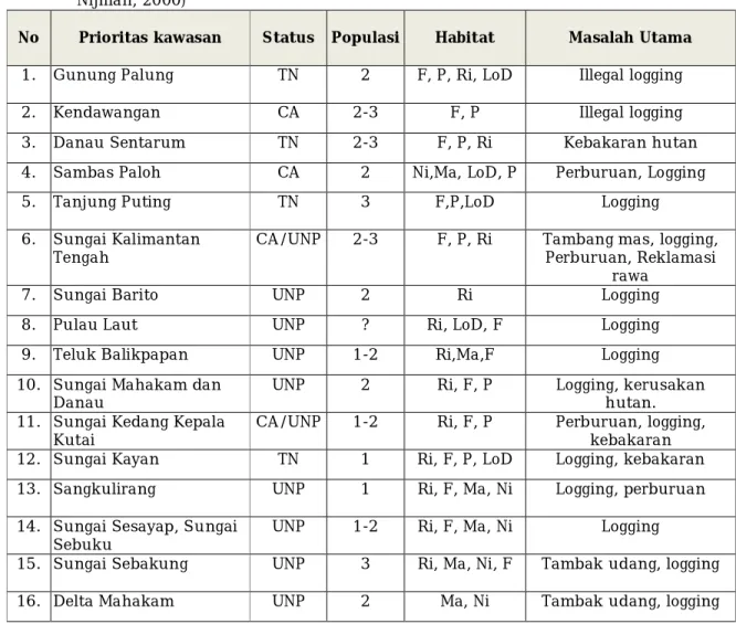 Tabel 5.  Kawasan  pelestarian  untuk  melindungi  bekantan  di  Kalimantan  (Meijaard  dan  Nijman, 2000) 