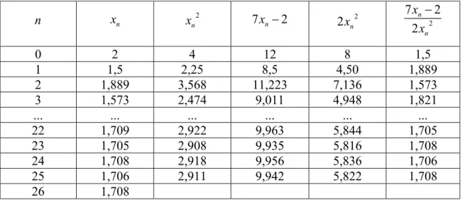 Tabel 2.4. Tabel Hasil Iterasi Menggunakan Formula (2.6) 