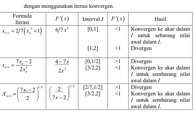 Tabel 2.6.  Beberapa formula iteratif berkenaan dengan persamaan    2 x 3 − 7 x + = 0 2          dengan menggunakan iterasi konvergen