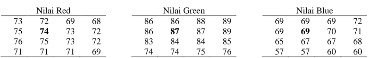 Tabel 1. Nilai RGB 
