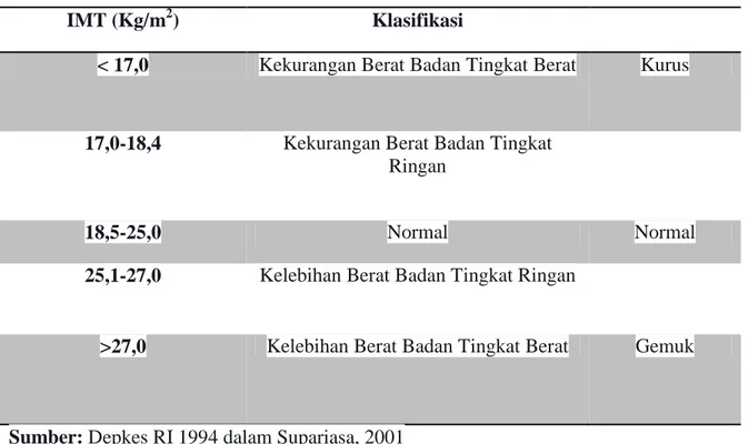 Tabel 2.3 Klasifikasi IMT Berdasarkan Depkes RI (1994) 