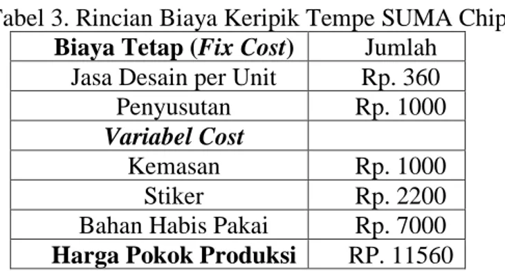 Tabel 3. Rincian Biaya Keripik Tempe SUMA Chips  Biaya Tetap (Fix Cost)  Jumlah 