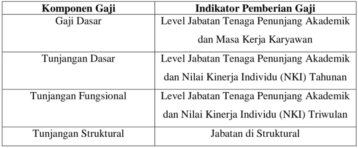Tabel I. 1 Kompenen dan Indikator Pemberian Gaji 