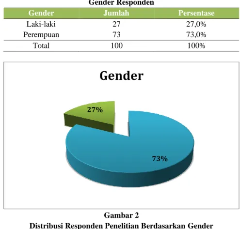 Tabel  3  dan  gambar  2  di  bawah  ini  menunjukkan  pengelompokan  kategori  gender  dan  jumlah  responden pada masing-masing kategori gender