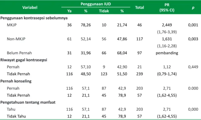 Tabel 5. Analisis Multivariat terhadap Angka Penggunaan IUD Pascasalin  Konversi OR ke PR