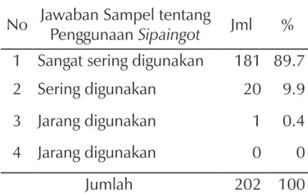 Tabel 1. Sipaingot pada Masyarakat Batak No Jawaban Sampel tentang  Penggunaan Sipaingot Jml %