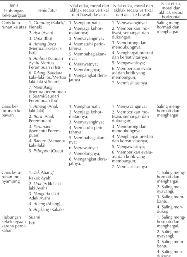 Tabel 2. Jenis Tutur pada masyarakat Batak dan etika yang terkandung di dalamnya Jenis 