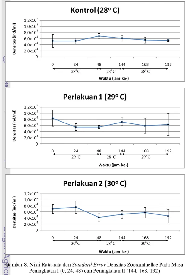 Gambar 8. Nilai Rata-rata dan Standard Error Densitas Zooxanthellae Pada Masa  Peningkatan I (0, 24, 48) dan Peningkatan II (144, 168, 192) 