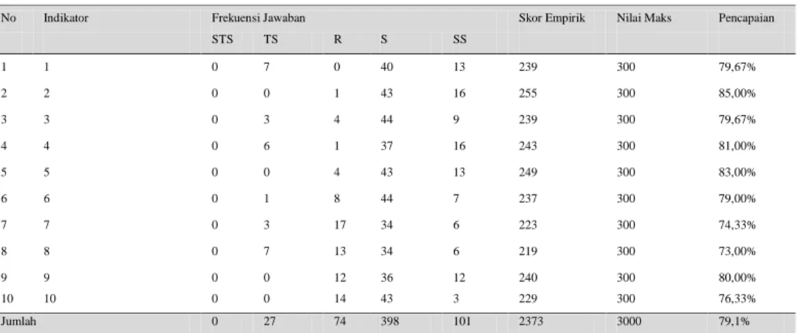 Tabel 4.7.Distribusi Jawaban Responden pada Variabel disiplin Kerja 