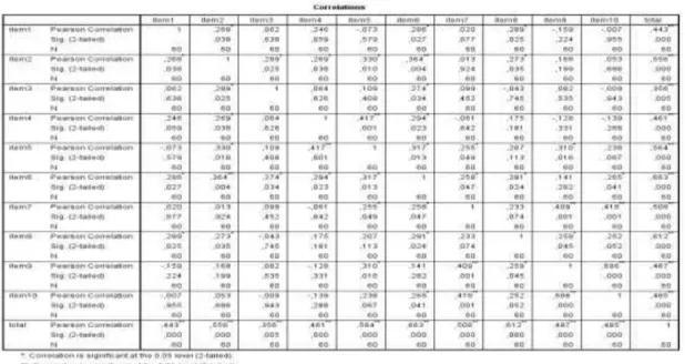 Tabel 4.12. Uji Validitas untuk Variabel X3 