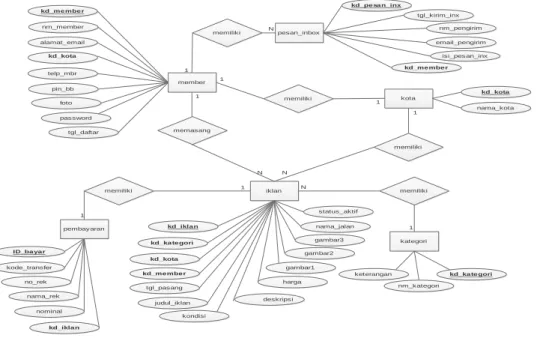 Gambar 3.Desain sistem basis data (ERD) 