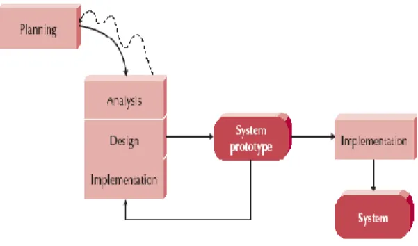 Gambar 1 Ilustrasi Siklus RAD Prototyping [3] 