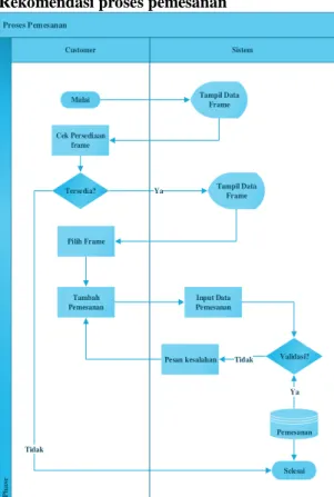 Gambar 3 Flowmap Rekomendasi Pemesanan  Keterangan: 