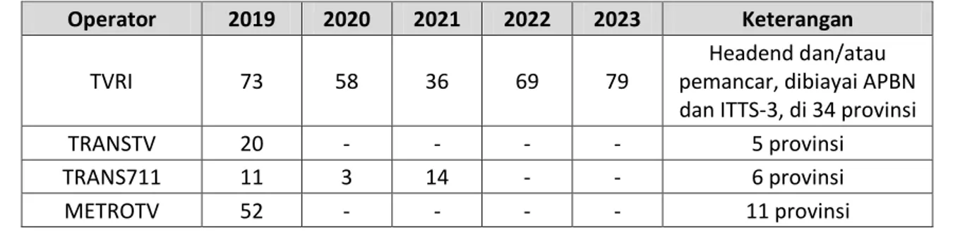 Tabel 1: Rencana Pembangunan Unit Infrastruktur Multipleksing  Operator  2019  2020  2021  2022  2023  Keterangan 