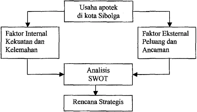 Gambar 1 Kerangka pikir analisis SWOT pada usaha apotek di Kota Sibolga