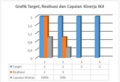 Gambar  3.6.  Grafik  Target,  Realisasi  dan  Capaian  Kinerja  IK4  sampai  dengan  tahun  2017  terhadap target Jangka Menengahnya 