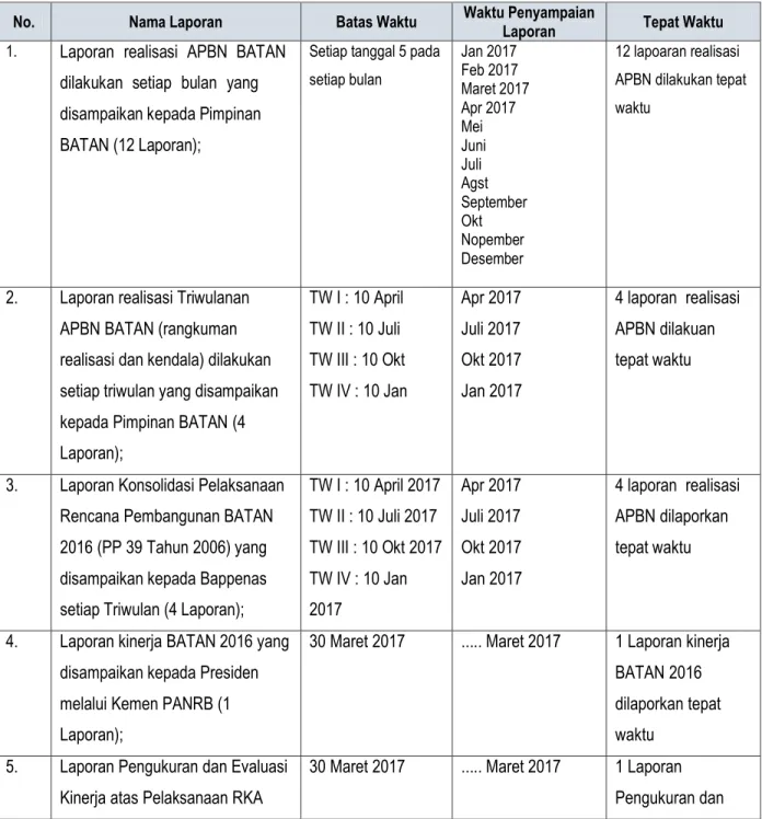 Tabel 5. Laporan Kinerja yang disampaikan tepat waktu 