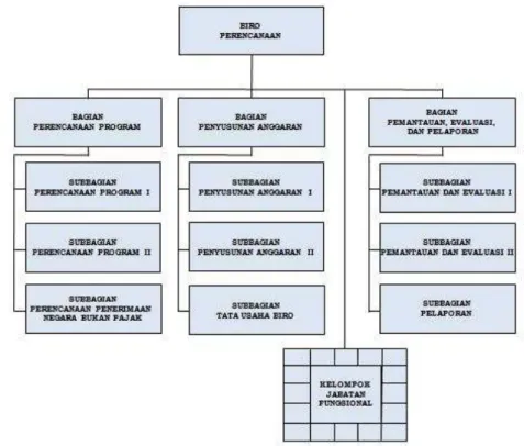 Gambar 1.  Struktur Organisasi Biro Perencanaan 